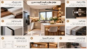 عوامل مؤثر بر قیمت کابینت مدرن شامل جنس ورق، نوع طراحی، یراقآلات، صفحه کابینت، متراژ و هزینه نصب